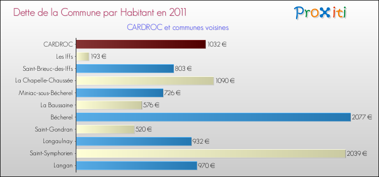 Dette par habitant de la commune en 2011 pour CARDROC et les communes proches Comparaison de la dette par habitant de la commune en 2011 pour CARDROC et les communes voisines