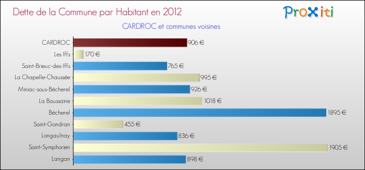Dette par habitant de la commune en 2012 pour CARDROC et les communes proches Comparaison de la dette par habitant de la commune en 2012 pour CARDROC et les communes voisines