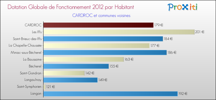 Montant des dotations globales de fonctionnement DGF par Habitant pour CARDROC et les communes proches Comparaison des des dotations globales de fonctionnement DGF par habitant pour CARDROC et les communes voisines