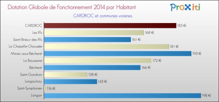 Montant des dotations globales de fonctionnement DGF par Habitant pour CARDROC et les communes proches en 2014. Comparaison des des dotations globales de fonctionnement DGF par habitant pour CARDROC et les communes voisines en 2014.