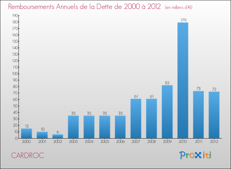 Evolution de l'annuité de la dette pour la commune de CARDROC de 2000 à 2012 Annuités de la dette pour CARDROC de 2000 à 2012
