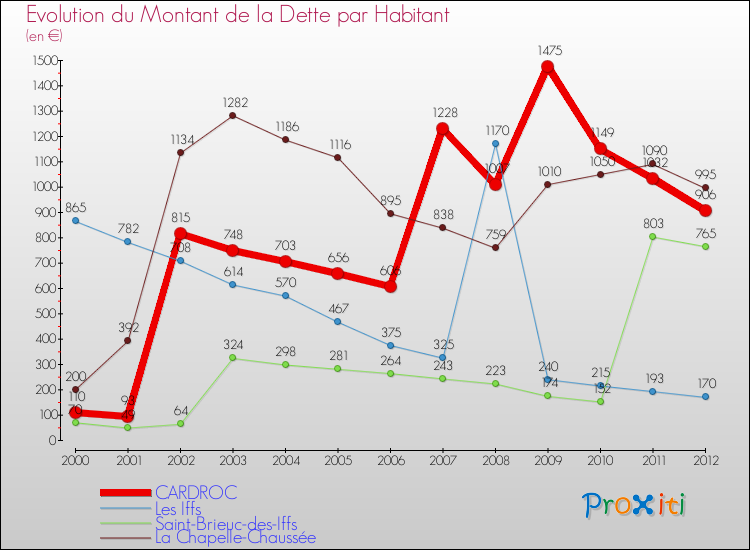 Evolution de la dette par habitant pour la commune de CARDROC et les communes proches de 2000 à 2012 Comparaison de la dette par habitant pour CARDROC et les communes voisines de 2000 à 2012