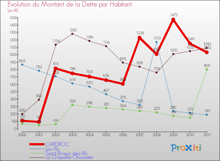 Evolution de la dette par habitant pour la commune de CARDROC et les communes proches Comparaison de la dette par habitant pour CARDROC et les communes voisines