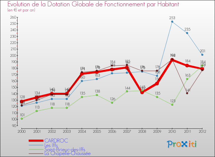Evolution et montant de la dotation globale de fonctionnement par Habitant pour CARDROC et les communes proches Comparaison des dotations globales de fonctionnement par habitant pour CARDROC et les communes voisines