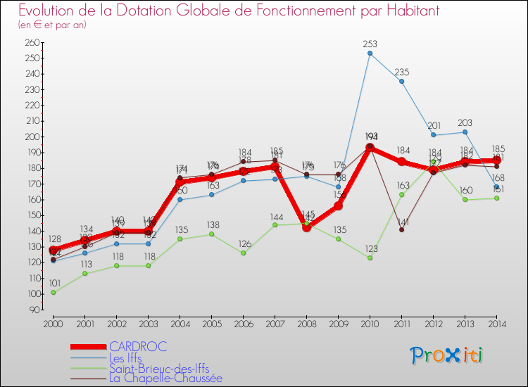 Evolution et montant de la dotation globale de fonctionnement par Habitant pour CARDROC et les communes proches de 2000 à 2014. Comparaison des dotations globales de fonctionnement par habitant pour CARDROC et les communes voisines de 2000 à 2014.