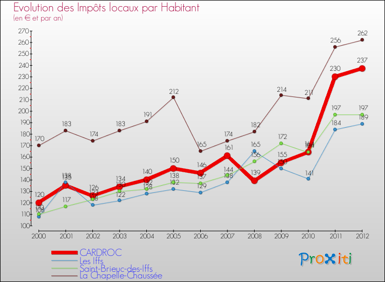 Evolution et montant des impôts locaux par Habitant pour CARDROC et les communes proches Comparaison des impôts locaux par habitant pour CARDROC et les communes voisines