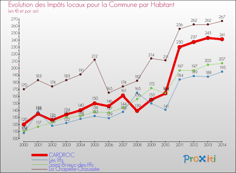 Evolution et montant des impôts locaux par Habitant pour CARDROC et les communes proches de 2000 à 2014 Comparaison des impôts locaux par habitant pour CARDROC et les communes voisines de 2000 à 2014