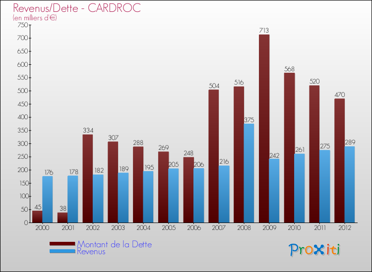 Evolution comparée de la dette et des revenus pour la commune de CARDROC de 2000 à 2012 Comparaison de la dette et des revenus pour CARDROC de 2000 à 2012