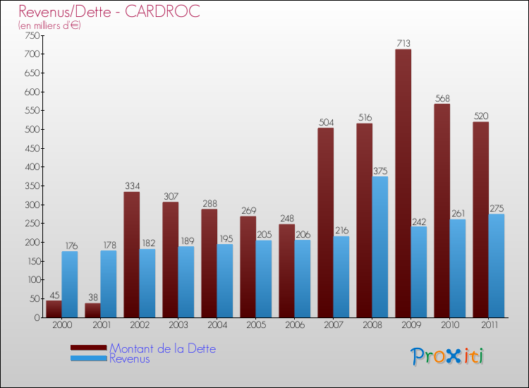 Evolution comparée de la dette et des revenus pour la commune de CARDROC de 2000 à 2011 Comparaison de la dette et des revenus pour CARDROC de 2000 à 2011