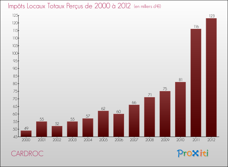 Evolution des Impôts Locaux pour la commune de CARDROC de 2000 à 2012 Evolution des Impôts Locaux pour CARDROC de 2000 à 2012