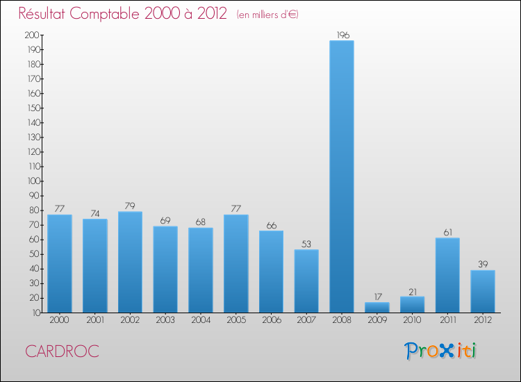 Evolution du résultat comptable pour la commune de CARDROC de 2000 à 2012 Evolution du résultat comptable pour CARDROC de 2000 à 2012