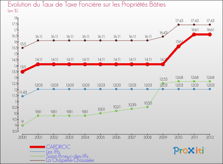 Evolution du taux de la taxe foncière sur le bati pour CARDROC et les communes proches de 2000 à 2012 Comparaison des taux de taxe foncière sur le bati pour CARDROC et les communes voisines de 2000 à 2012