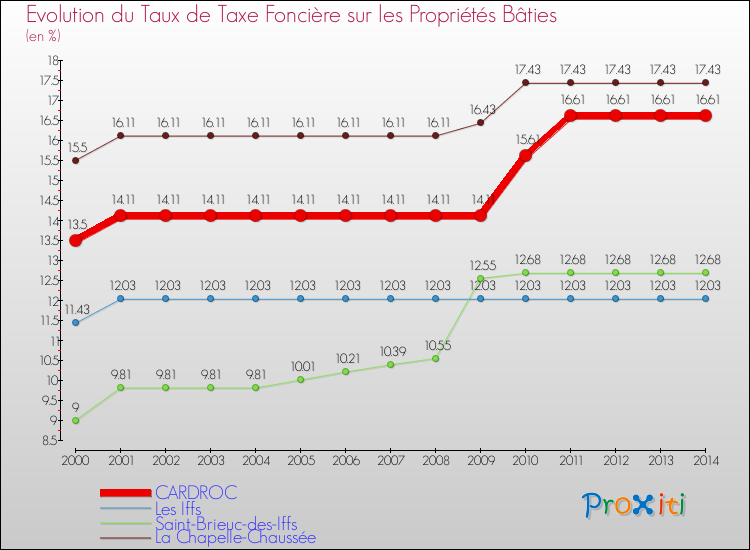 Evolution du taux de la taxe foncière sur le bati pour CARDROC et les communes proches de 2000 à 2014 Comparaison des taux de taxe foncière sur le bati pour CARDROC et les communes voisines de 2000 à 2014