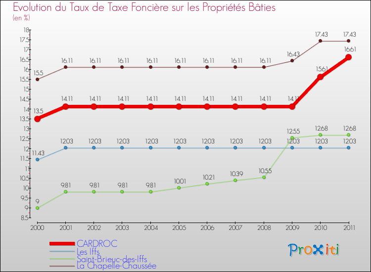 Evolution du taux de la taxe foncière sur le bati pour CARDROC et les communes proches Comparaison des taux de taxe foncière sur le bati pour CARDROC et les communes voisines