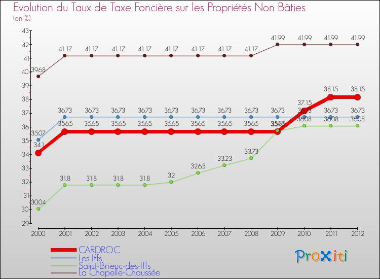 Evolution du taux de la taxe foncière sur les immeubles et terrains non batis pour CARDROC et les communes proches de 2000 à 2012 Comparaison des taux de la taxe foncière sur les immeubles et terrains non batis pour CARDROC et les communes voisines de 2000 à 2012