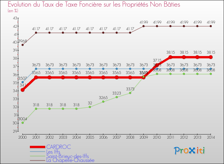 Evolution du taux de la taxe foncière sur les immeubles et terrains non batis pour CARDROC et les communes proches de 2000 à 2014 Comparaison des taux de la taxe foncière sur les immeubles et terrains non batis pour CARDROC et les communes voisines de 2000 à 2014