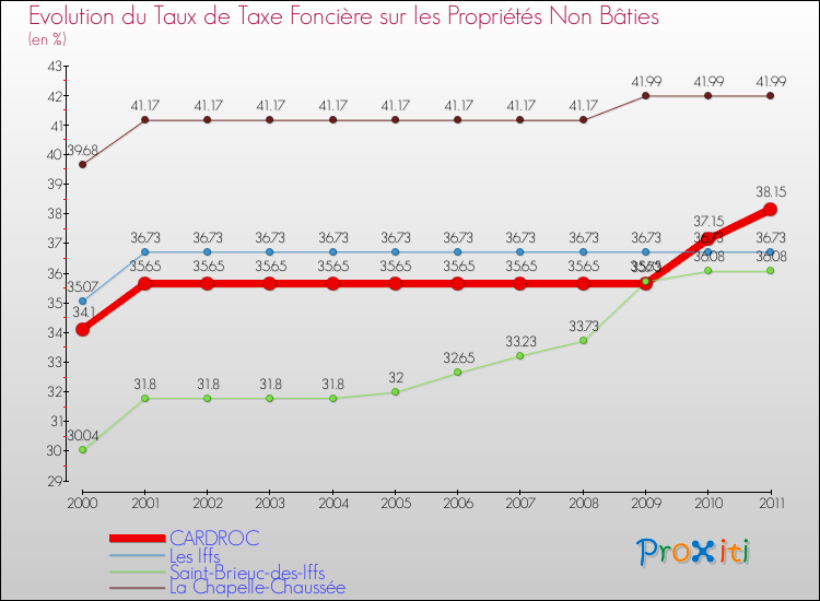 Evolution du taux de la taxe foncière sur les immeubles et terrains non batis pour CARDROC et les communes proches Comparaison des taux de la taxe foncière sur les immeubles et terrains non batis pour CARDROC et les communes voisines