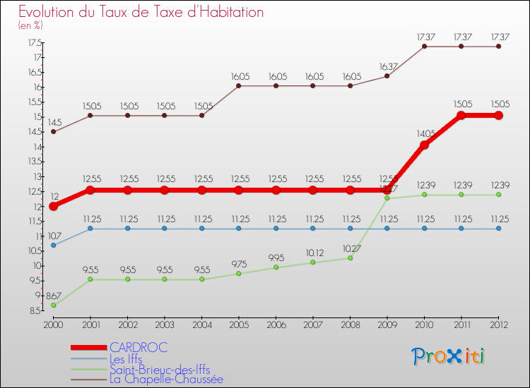 Evolution du taux de la taxe d'habitation pour CARDROC et les communes proches Comparaison des taux de la taxe d'habitation pour CARDROC et les communes voisines