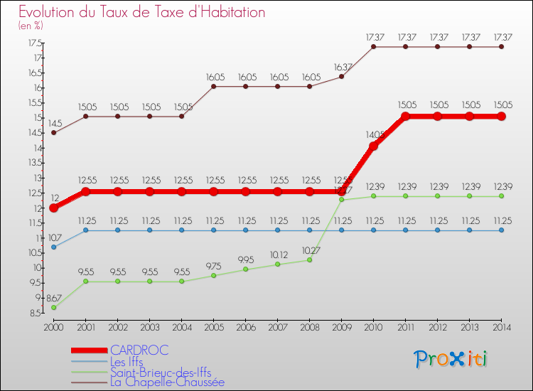 Evolution du taux de la taxe d'habitation pour CARDROC et les communes proches de 2000 à 2014 Comparaison des taux de la taxe d'habitation pour CARDROC et les communes voisines de 2000 à 2014