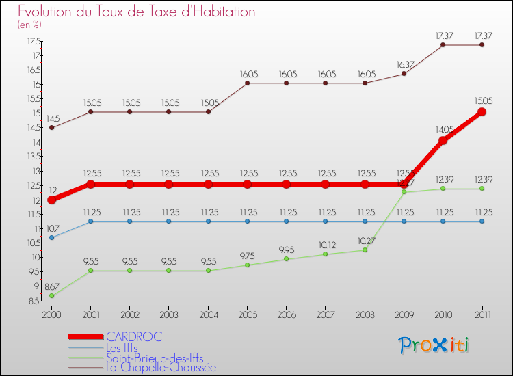 Evolution du taux de la taxe d'habitation pour CARDROC et les communes proches Comparaison des taux de la taxe d'habitation pour CARDROC et les communes voisines