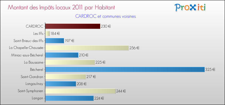 Montant des impôts locaux par Habitant pour CARDROC et les communes proches Comparaison des impôts locaux par habitant pour CARDROC et les communes voisines
