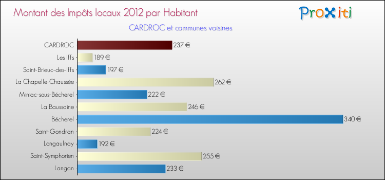 Montant des impôts locaux par Habitant pour CARDROC et les communes proches Comparaison des impôts locaux par habitant pour CARDROC et les communes voisines