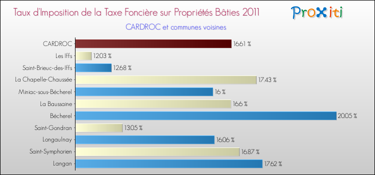 Taux d'imposition de la taxe foncière sur le bati 2011 pour CARDROC et les communes proches Comparaison des taux d'imposition de la taxe foncière sur le bati 2011 pour CARDROC et les communes voisines