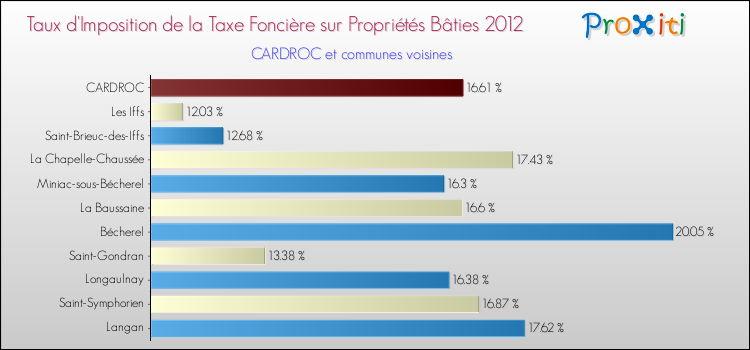 Taux d'imposition de la taxe foncière sur le bati 2012 pour CARDROC et les communes proches Comparaison des taux d'imposition de la taxe foncière sur le bati 2012 pour CARDROC et les communes voisines