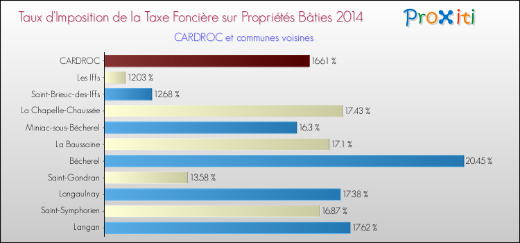 Taux d'imposition de la taxe foncière sur le bati 2014 pour CARDROC et les communes proches Comparaison des taux d'imposition de la taxe foncière sur le bati 2014 pour CARDROC et les communes voisines