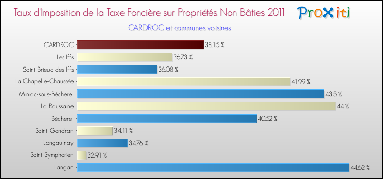 Taux d'imposition de la taxe foncière sur les immeubles et terrains non batis 2011 pour CARDROC et les communes proches Comparaison des taux d'imposition de la taxe foncière sur les immeubles et terrains non batis 2011 pour CARDROC et les communes voisines
