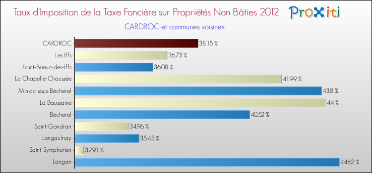 Taux d'imposition de la taxe foncière sur les immeubles et terrains non batis 2012 pour CARDROC et les communes proches Comparaison des taux d'imposition de la taxe foncière sur les immeubles et terrains non batis 2012 pour CARDROC et les communes voisines