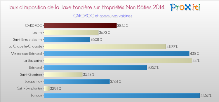 Taux d'imposition de la taxe foncière sur les immeubles et terrains non batis 2014 pour CARDROC et les communes proches Comparaison des taux d'imposition de la taxe foncière sur les immeubles et terrains non batis 2014 pour CARDROC et les communes voisines