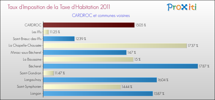 Taux d'imposition de la taxe d'habitation 2011 pour CARDROC et les communes proches Comparaison des taux d'imposition de la taxe d'habitation 2011 pour CARDROC et les communes voisines