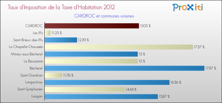 Taux d'imposition de la taxe d'habitation 2012 pour CARDROC et les communes proches Comparaison des taux d'imposition de la taxe d'habitation 2012 pour CARDROC et les communes voisines