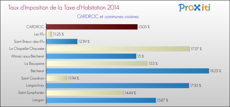 Taux d'imposition de la taxe d'habitation 2014 pour CARDROC et les communes proches Comparaison des taux d'imposition de la taxe d'habitation 2014 pour CARDROC et les communes voisines