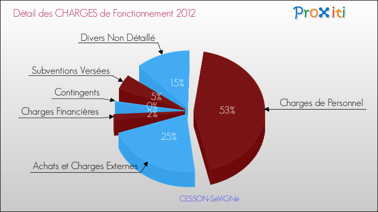 Décomposition des Charges de Fonctionnement 2012 de la commune de CESSON-SéVIGNé Charges de Fonctionnement 2012 pour la commune de CESSON-SéVIGNé