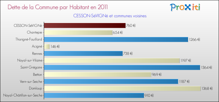 Dette par habitant de la commune en 2011 pour CESSON-SéVIGNé et les communes proches Comparaison de la dette par habitant de la commune en 2011 pour CESSON-SéVIGNé et les communes voisines