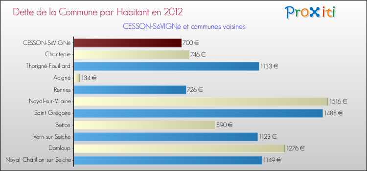 Dette par habitant de la commune en 2012 pour CESSON-SéVIGNé et les communes proches Comparaison de la dette par habitant de la commune en 2012 pour CESSON-SéVIGNé et les communes voisines