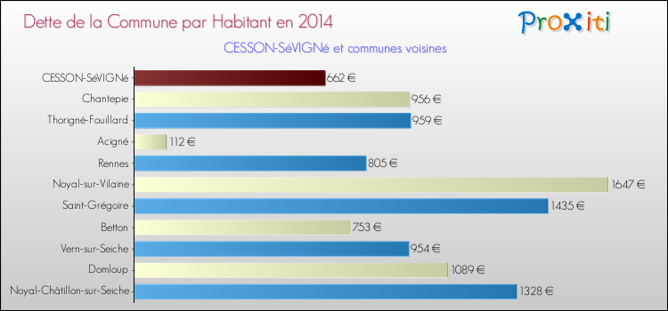 Dette par habitant de la commune en 2014 pour CESSON-SéVIGNé et les communes proches Comparaison de la dette par habitant de la commune en 2014 pour CESSON-SéVIGNé et les communes voisines