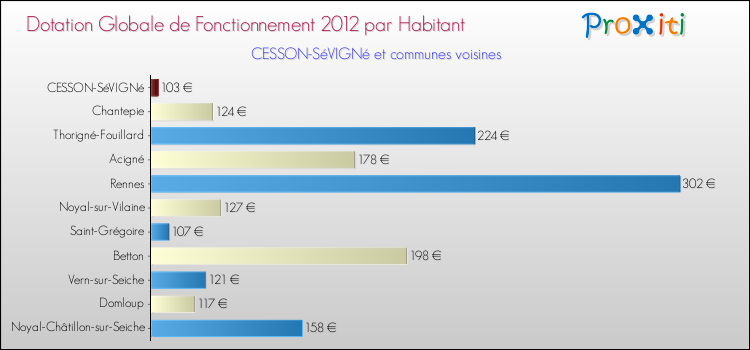Montant des dotations globales de fonctionnement DGF par Habitant pour CESSON-SéVIGNé et les communes proches Comparaison des des dotations globales de fonctionnement DGF par habitant pour CESSON-SéVIGNé et les communes voisines