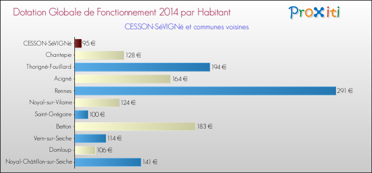 Montant des dotations globales de fonctionnement DGF par Habitant pour CESSON-SéVIGNé et les communes proches en 2014. Comparaison des des dotations globales de fonctionnement DGF par habitant pour CESSON-SéVIGNé et les communes voisines en 2014.