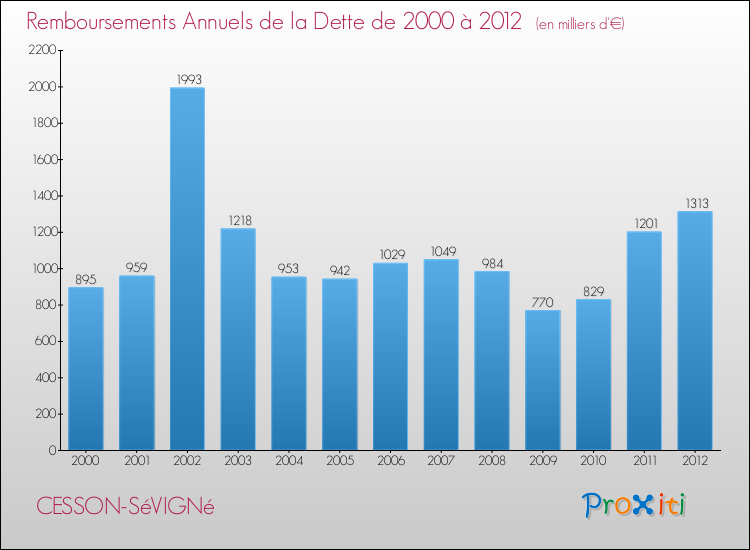 Evolution de l'annuité de la dette pour la commune de CESSON-SéVIGNé de 2000 à 2012 Annuités de la dette pour CESSON-SéVIGNé de 2000 à 2012