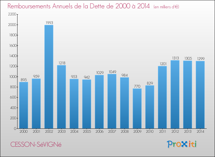 Evolution de l'annuité de la dette pour la commune de CESSON-SéVIGNé de 2000 à 2014 Annuités de la dette pour CESSON-SéVIGNé de 2000 à 2014