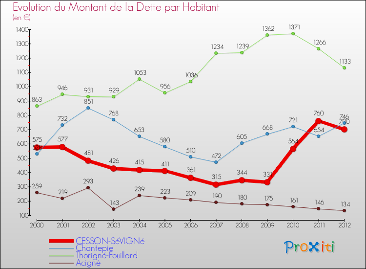 Evolution de la dette par habitant pour la commune de CESSON-SéVIGNé et les communes proches de 2000 à 2012 Comparaison de la dette par habitant pour CESSON-SéVIGNé et les communes voisines de 2000 à 2012