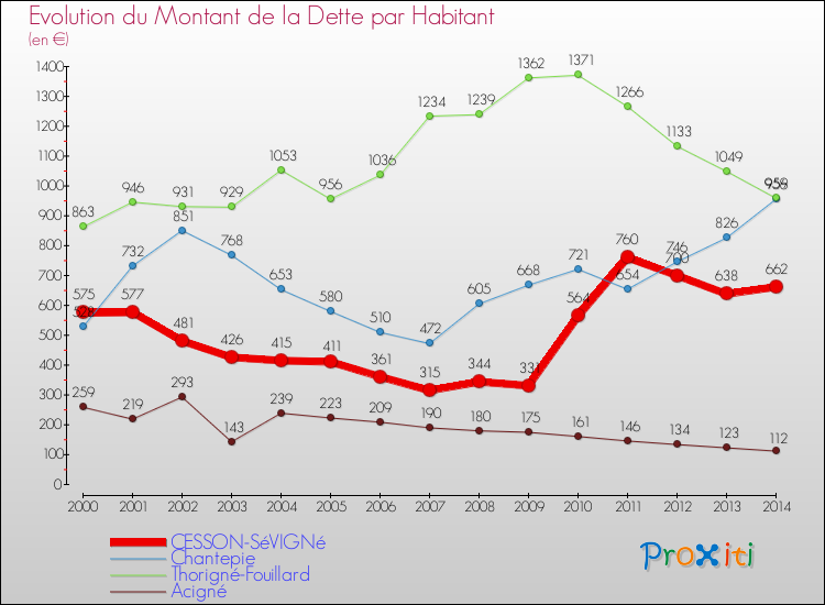 Evolution de la dette par habitant pour la commune de CESSON-SéVIGNé et les communes proches de 2000 à 2014 Comparaison de la dette par habitant pour CESSON-SéVIGNé et les communes voisines de 2000 à 2014