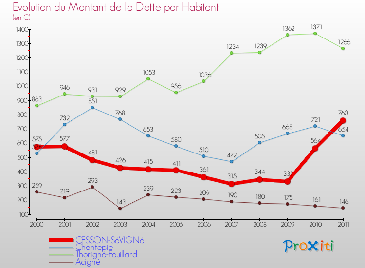 Evolution de la dette par habitant pour la commune de CESSON-SéVIGNé et les communes proches Comparaison de la dette par habitant pour CESSON-SéVIGNé et les communes voisines