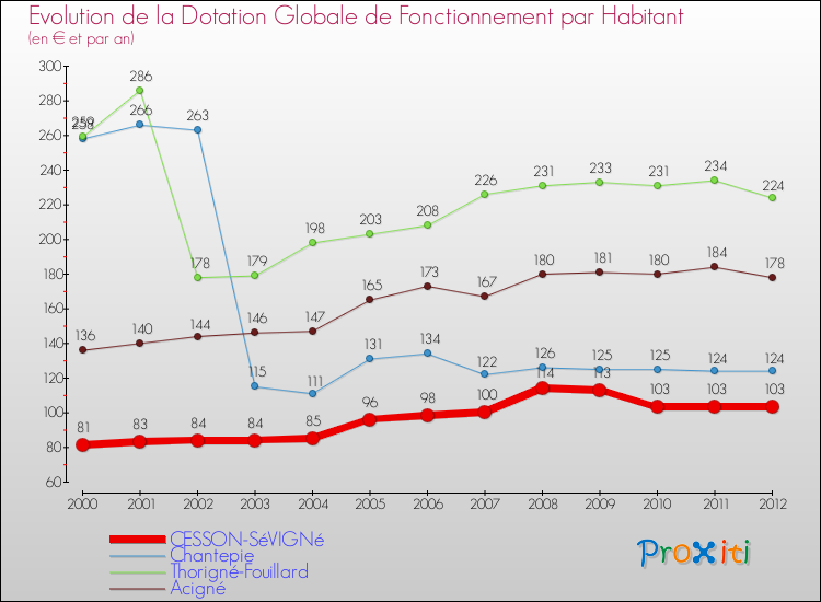 Evolution et montant de la dotation globale de fonctionnement par Habitant pour CESSON-SéVIGNé et les communes proches Comparaison des dotations globales de fonctionnement par habitant pour CESSON-SéVIGNé et les communes voisines