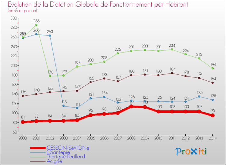 Evolution et montant de la dotation globale de fonctionnement par Habitant pour CESSON-SéVIGNé et les communes proches de 2000 à 2014. Comparaison des dotations globales de fonctionnement par habitant pour CESSON-SéVIGNé et les communes voisines de 2000 à 2014.