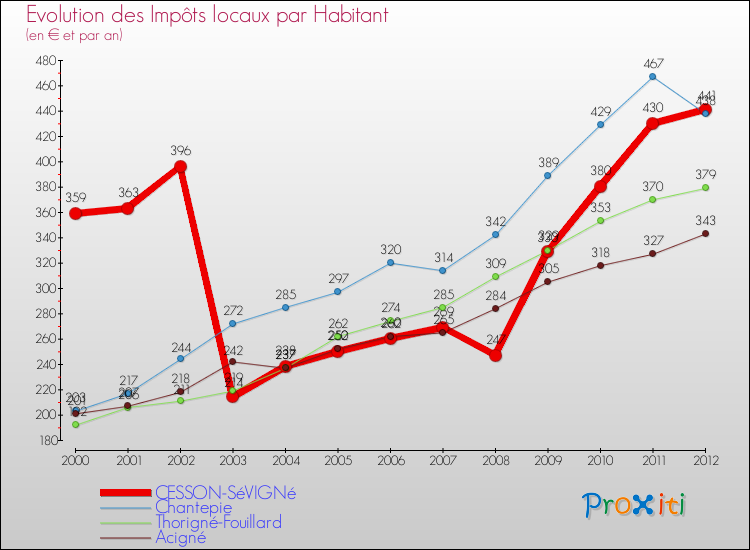 Evolution et montant des impôts locaux par Habitant pour CESSON-SéVIGNé et les communes proches Comparaison des impôts locaux par habitant pour CESSON-SéVIGNé et les communes voisines