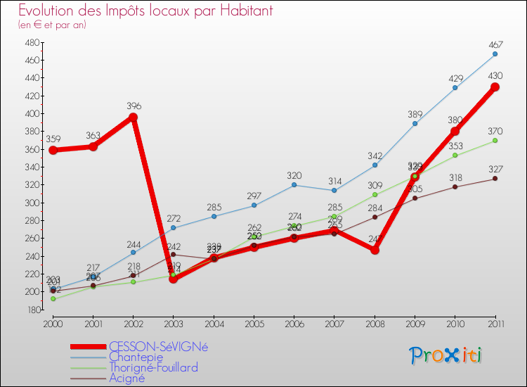 Evolution et montant des impôts locaux par Habitant pour CESSON-SéVIGNé et les communes proches Comparaison des impôts locaux par habitant pour CESSON-SéVIGNé et les communes voisines